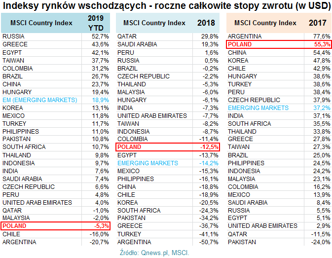 W 2019 roku polska giełda była jednym z najsłabszych rynków wschodzących. Czy są szanse na nadrobienie zaległości w tym roku? qnews.pl/pl/news/pot%C4…