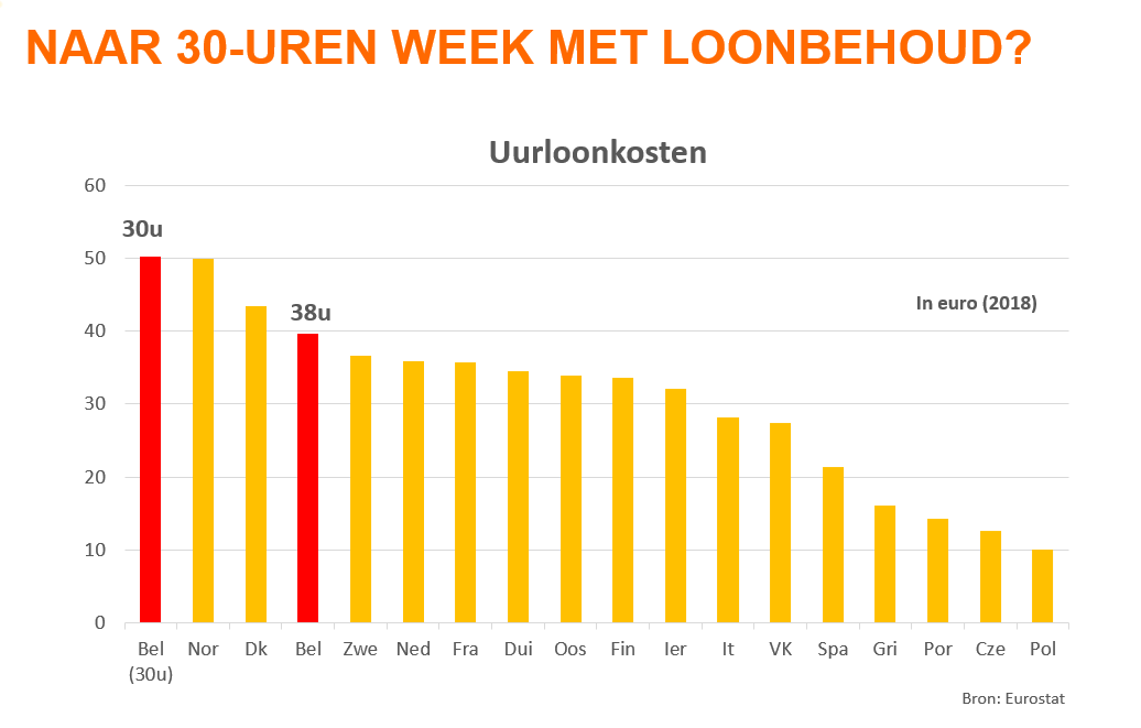 Een collectieve arbeidsduurvermindering naar 30u met loonbehoud komt overeen met een collectieve loonsverhoging met 27%. Mijn column in <a href="/tijd/">De Tijd</a>: Een 24 urenweek is economische onzin (30u vooralsnog ook) tijd.be/r/t/1/id/10196…