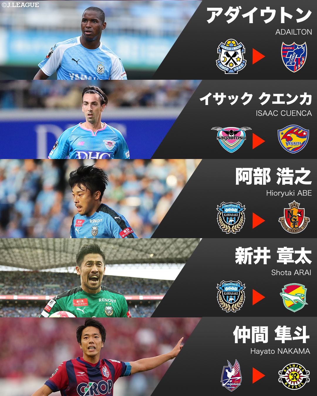 ｊリーグ 日本プロサッカーリーグ 注目の移籍情報を まとめてチェック 例年にないほど活発な 今シーズンの移籍市場 五輪を前にした移籍 新たなサッカーへの挑戦など 多くの選手が新天地へ あなたの注目選手を教えてください ｊ