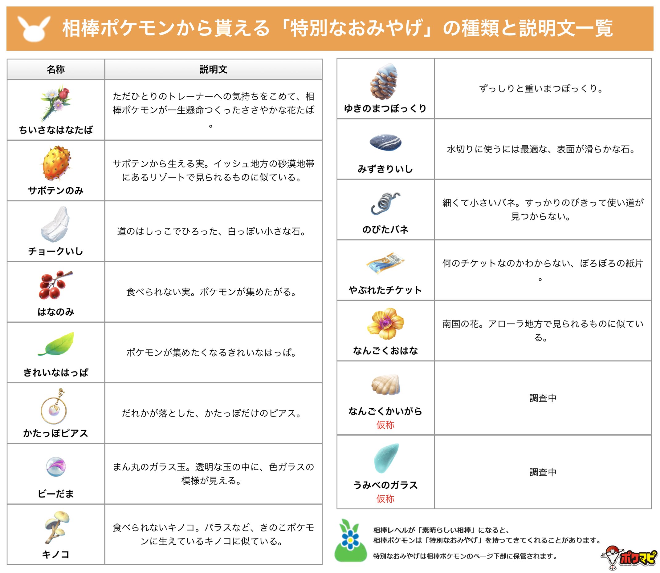 ポケモンgo攻略情報 ポケマピ 相棒ポケモンから貰える 特別なおみやげ の種類を一覧でまとめました なんごくかいがら と うみべのガラス 仮称 の確認がとれていないのですが 受け取った方はいますか もしいましたら教えていただけると嬉しい