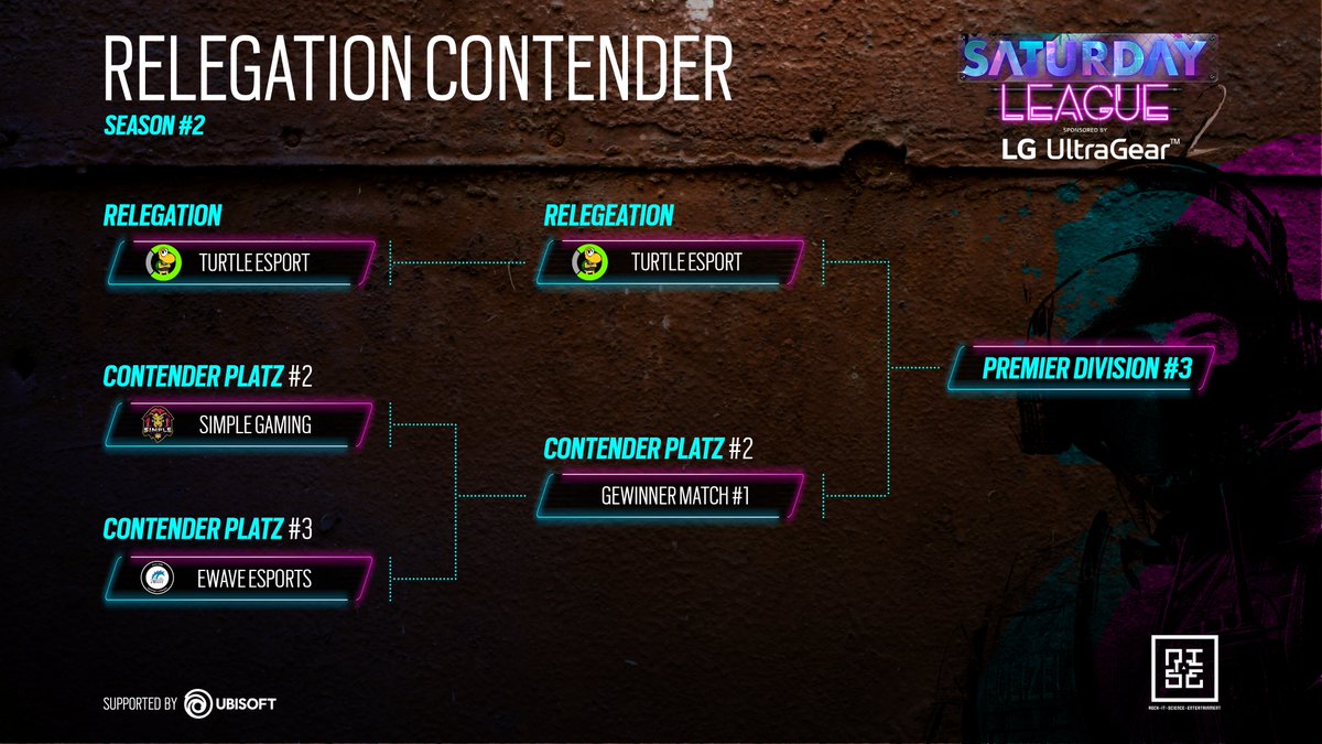 Wir starten 2020 direkt mit einem Kracher 💥
🥇in der Contender Division hatte <a href="/GHReSports/">coming soon…</a> den Direktaufstieg. #GGWP
🥈&amp;🥉 müssen es jetzt in einem BO3 zeigen wer im Relegationsspiel antreten darf.
Also Samstag 11.01.2020 ab 16 Uhr einschalten für <a href="/ewaveesports/">EWAVE ESPORTS🌊</a> vs <a href="/SimpleGamingR6/">Simple Gaming</a>