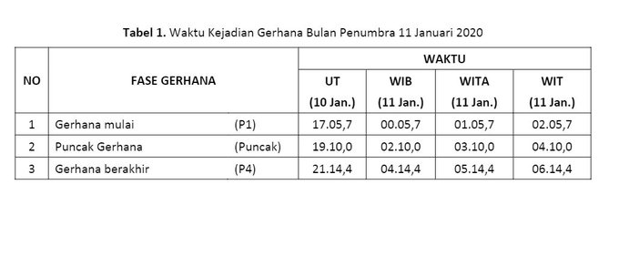 Jadwal fase gerhana bulan penumbra 11 Januari 2020