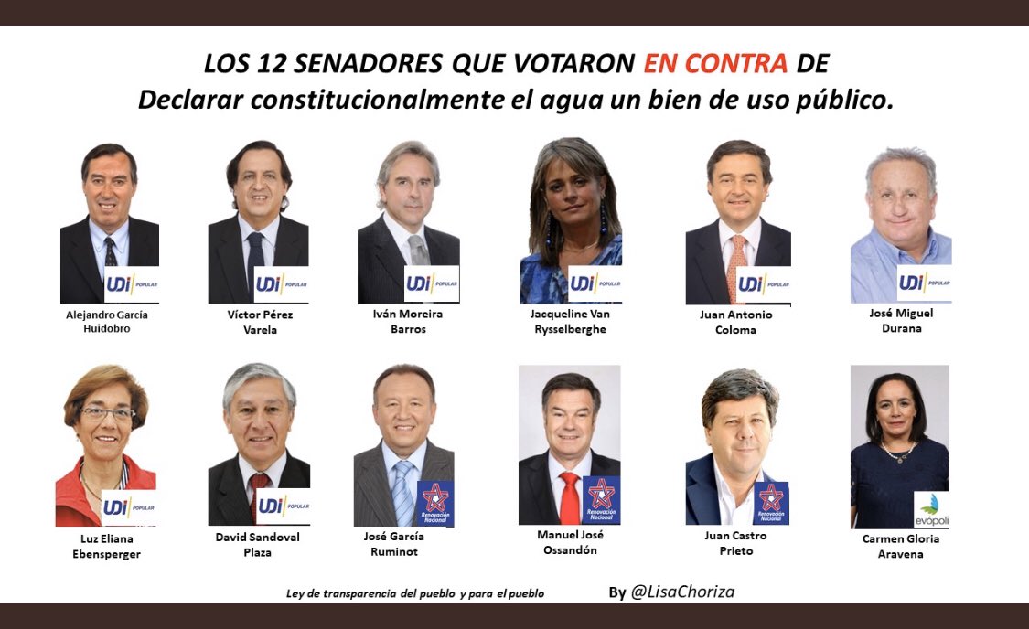 Arandano_rojo's tweet photo. 12 es más que 24 !
Ellos son los 12 senadores que votaron en contra de declarar El Agua bien de uso público 
Prefirieron que siga siendo un bien de mercado 
Algunos son  senadores de zonas dañadas por la sequía 
Acuérdese de ellos cuando le pidan el voto https://t.co/eB4QEGa9rB