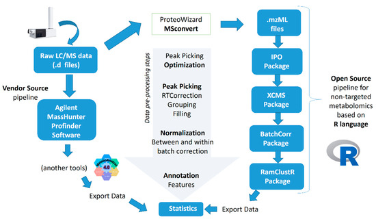 BiswapriyaMisra's tweet photo. Welcome to 2020 publishing!

Comparison of #rstats (xcms) vs Agilent #Profinder for #metabolomics ! : https://t.co/k5S6zeLmHi 

"vendor software was characterized by ease of use, friendly interface and good quality of the graphs"

"OS tools corrected the drifts, batch effects" https://t.co/Y2oUSpkbU2