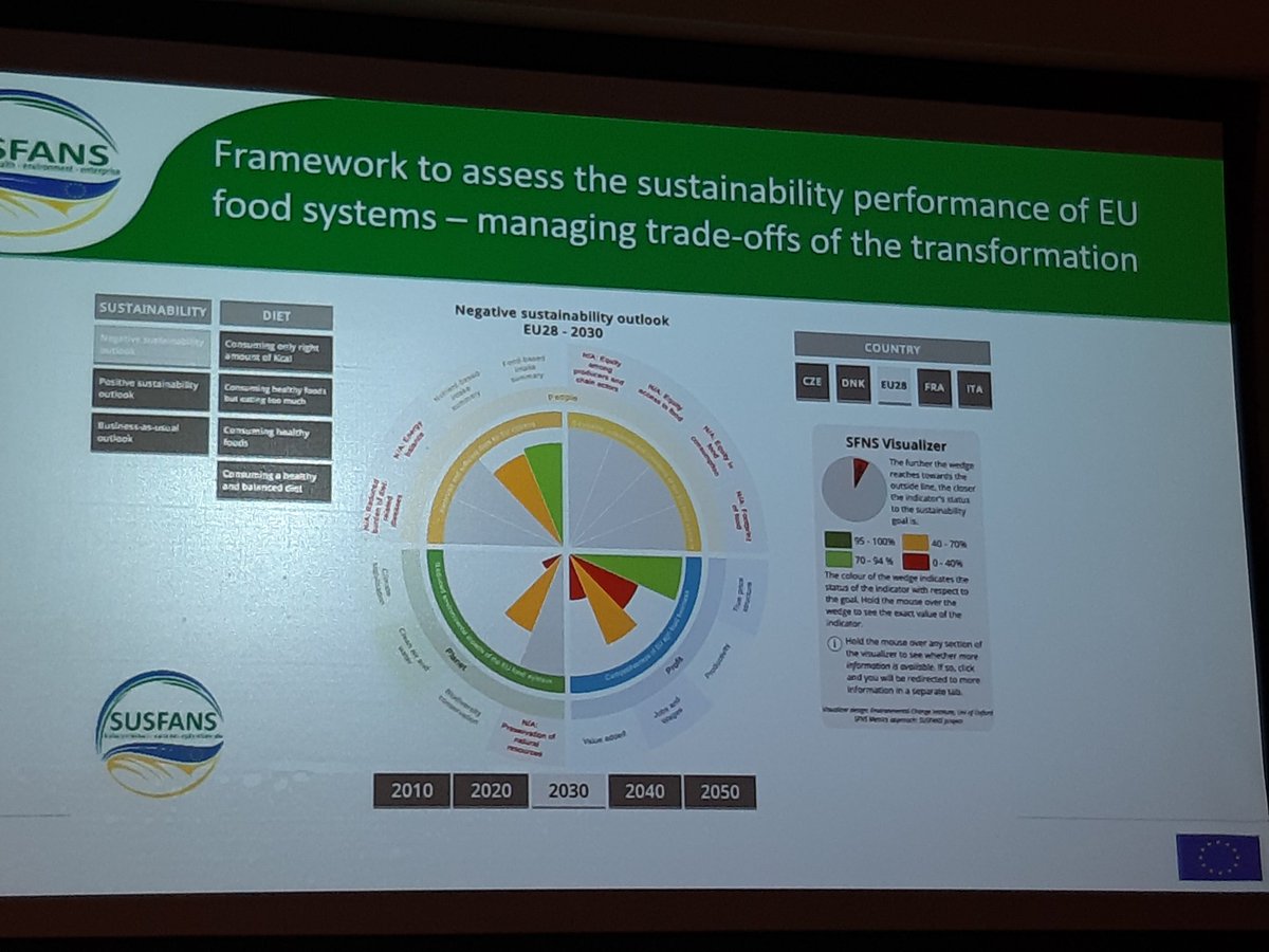 thegreentake's tweet photo. We need a common language for #foodsystems in order to have the necessary dialogue between actors to agree on commonalities, make best choices, start the right innovations and manage trade-offs - Monika Zurek @UniofOxford #SHARP #SUSFANS @WUR https://t.co/xyOy0wZGys