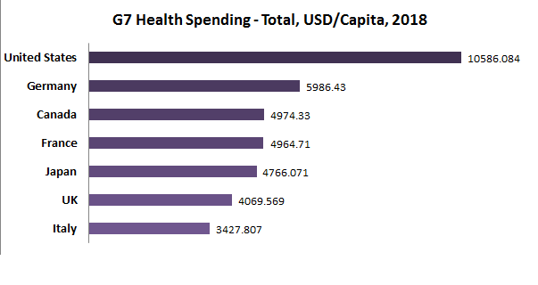 UJakimaviciute's tweet photo. According to #OECD, on average, other #G7countries spend about half as much per person on health than the US does.
#HealthSpending, #USHealthcare, #DrugPricing, #HealthcareCosts https://t.co/rPm53UkKo1