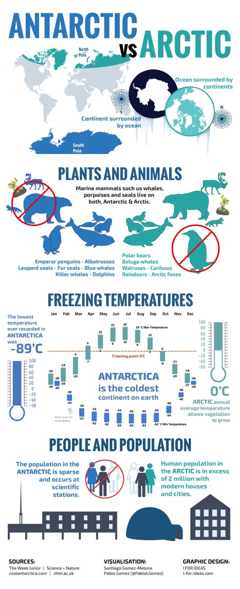 Pablo Gomez 🇦🇷 (@pablolgomez) on Twitter photo "ANTARCTIC vs ARCTIC: A continent surrounded by oceans and an ocean surrounded by continents" a joint collaboration school project between me, my son Santi and @iforideas graphic design - Visualisation created using <a href="/Tableau/">Tableau</a> and <a href="/Illustrator/">Adobe Illustrator</a> - Full viz: public.tableau.com/profile/pablol… "ANTARCTIC vs ARCTIC: A continent surrounded by oceans and an ocean surrounded by continents" a joint collaboration school project between me, my son Santi and @iforideas graphic design - Visualisation created using <a href="/Tableau/">Tableau</a> and <a href="/Illustrator/">Adobe Illustrator</a> - Full viz: public.tableau.com/profile/pablol…