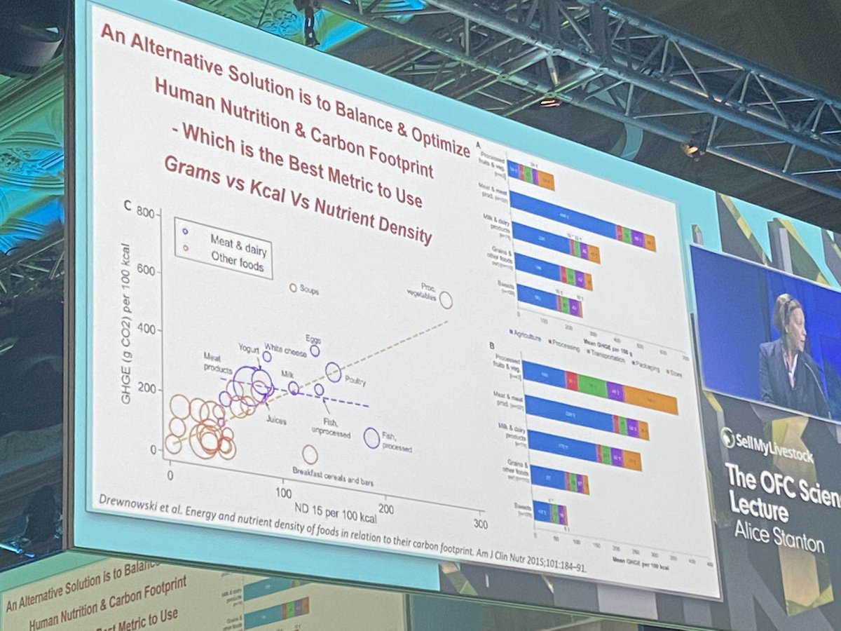 loftusfarms's tweet photo. When nutrient density is taken into account animal-sourced foods have lower GHG footprint than plant-based foods. Crucially when veggie-burgers are supplemented to match meat nutritional density, their GHGs exceed meat AND cost more! #OFC20 https://t.co/kOCJu5SwvW