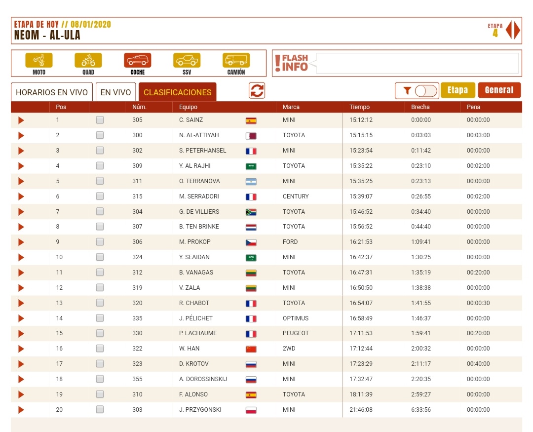 AlbertFabrega's tweet photo. Victoria de @s_peterhansel en la etapa 4. Sainz sigue líder, ahora con 3' sobre Al-Attiyah 

Peterhansel wins stage 4. @CSainz_oficial still leading the race by 3' to @AlAttiyahN https://t.co/IWOdmsH8Dl