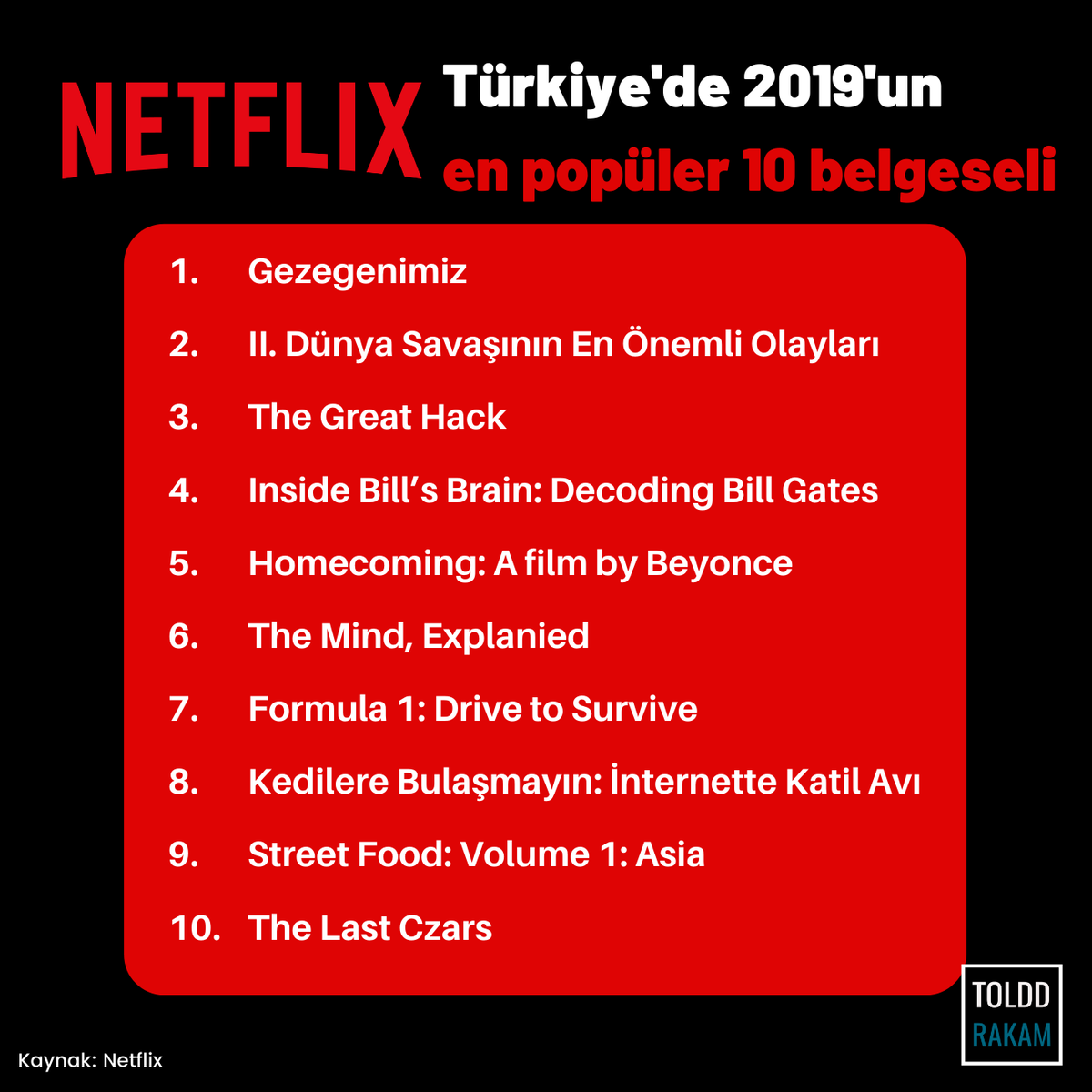 Türkiye'de 2019'un en popüler 10 belgeseli.
.
Siz bu konuda ne düşünüyorsunuz, bizlere yazın! 🧐 
.
.
#toldd #rakam #istatistik #statistics #instagram #veri #grafik #infografik #netflix #dizi #film #platform #belgesel #prodüksiyon #gezegen #savaş