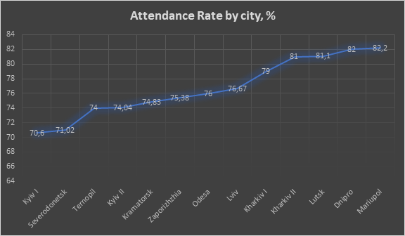 NGO_RC's tweet photo. @USEmbassyKyiv Our Attendance rate by city, ranging from 70.6% in the first Kyiv group to 82.2% in Mariupol. https://t.co/7Sdm9v7LOC