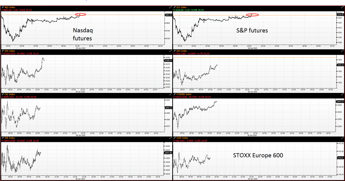Ken_Odeluga's tweet photo. Wall St turns positive. Markets there respond better to #Iran verbal deescalation ("proportionate measures") than EU. All Europe indices off lows, but still weak.  #Gold keeps bid. #Oil too, but less ^KO https://t.co/lxOEpWJA65