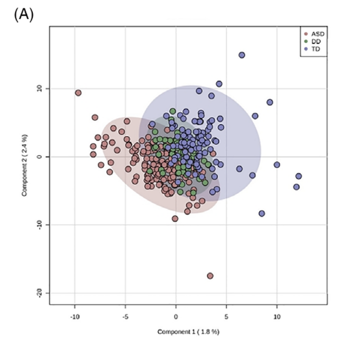 sayssamplesize's tweet photo. @Eomesodermin n = 180 (Autism spectrum disorder ASD)
n = 60 (nonautistic developmental delay; DD)
n = 106 (typically developing; TD)

https://t.co/YCnGqlpVcw https://t.co/sP07C7lrmz