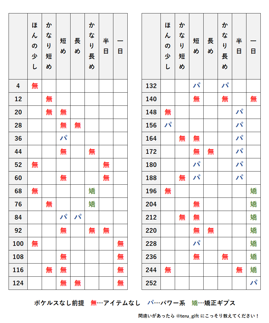 値 振り 方 努力