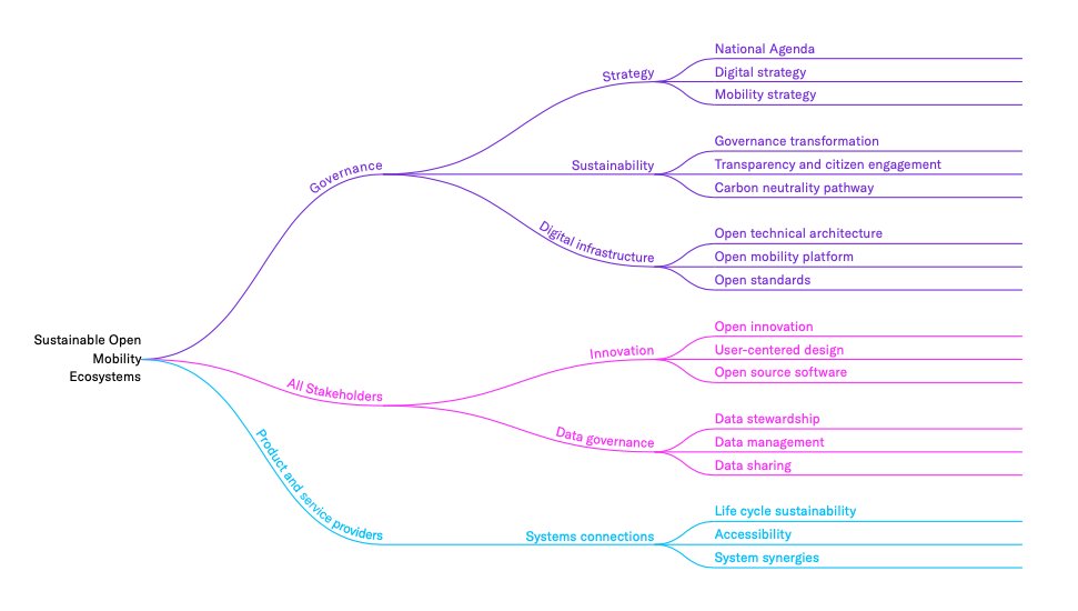 open_source_lab's tweet image. Just published: the Sustainable Open #Mobility Taxonomy. An interactive #knowledge sharing tool to navigate potential transformations of #urban #transport through #multistakeholder #innovation and #systemsthinking. 

Check it out at opensourcelab.dfki.de/taxonomy/