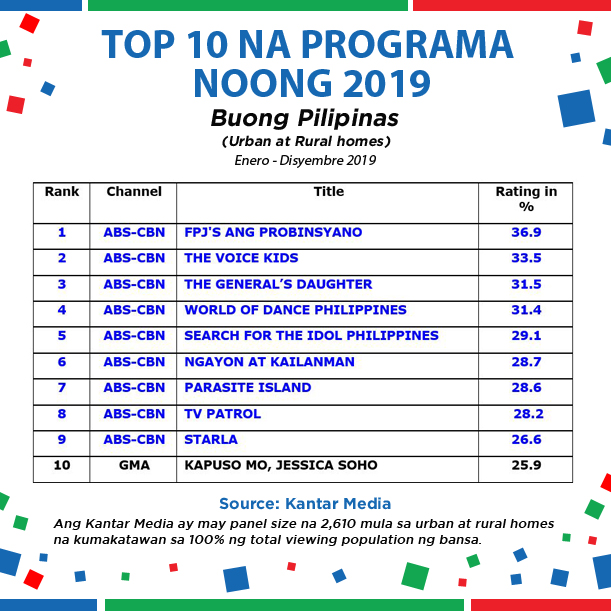 ABSCBNpr's tweet photo. Dama namin ang inyong suporta noong 2019, mga Kapamilya. Maraming salamat! https://t.co/pnMmpPRZ2G