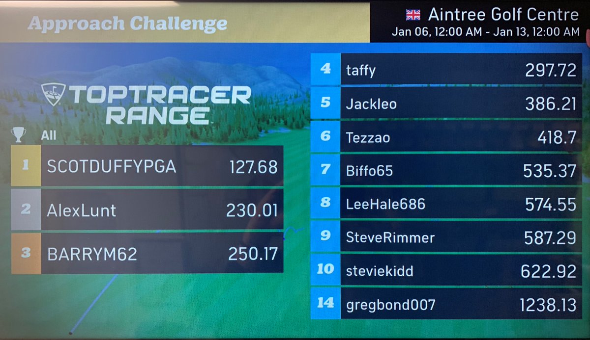 AintreeGolf's tweet photo. This months loyalty card competition is on the @Toptracer Approach Challenge.
The first to get below Scots score of 127.68 will win a £50 loyalty card for the range.
Please see us at reception for more details
Ts&Cs apply
#Aintreegolfcentre #TopTracer #Merseysidegolf https://t.co/ShlmbgXVMU