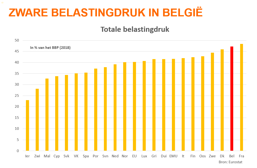 Ook Christie Morreale, vice-premier in de Waalse regering, ziet de oplossing voor de financiering van de sociale zekerheid in extra inkomsten (op rtbf). Wordt al te vaak genegeerd in dit debat: we hebben vandaag al de 2e zwaarste belastingdruk van Europa