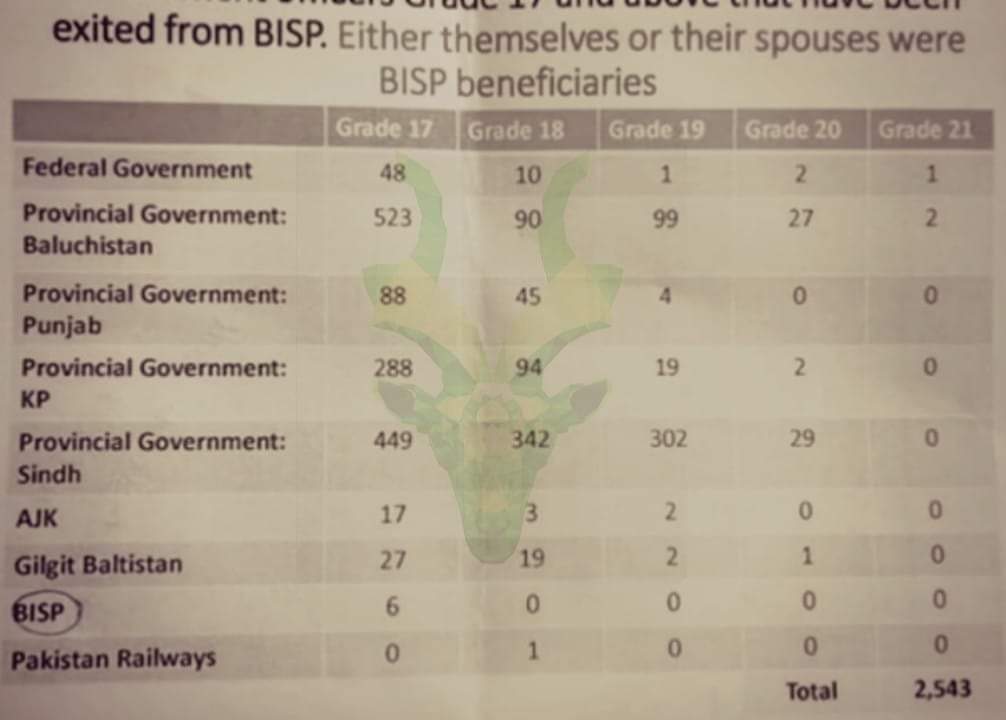 saqibjawaid84's tweet image. یہ 2543 بڑے سرکاری افسران BISP سے مستفید ہو رہے تھےافسوسناک یہ ہے کہ اس میں گریڈ21، 20 اور 19 کےسینئر سرکاری افسران بھی شامل ہیں کیا ان سب افسران کو ابھی تک گورنمنٹ نے سرکاری خزانہ لوٹنے کے جرم میں نوکری سے برخاست کر کے تمام رقم واپس نہیں لینی چاہئے تھی؟ 

#AccountabilityForAll
