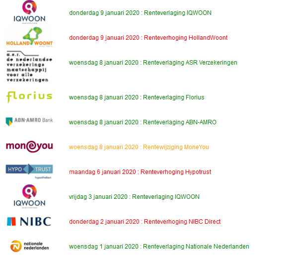 De hypotheekrente ontwikkeling in 2020 gaat verder waar deze in 2019 is opgehouden: meer renteverlagingen. Bekijk het actuele overzicht: hypotheek-rentetarieven.nl/hypotheekrente