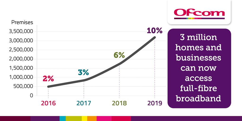 Ofcom's tweet photo. We’re allowing Openreach to replace outdated copper cables that provide slower broadband, accelerating a #FullFibreFuture for the whole UK: https://t.co/i8rPnPF1tG #FullFibreFuture https://t.co/LtICxjDGXE