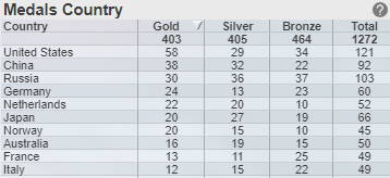 GracenoteGold's tweet photo. If sorting the 2019 World Championships of Olympic events on gold medals, 🇳🇴Norway enters the top-10 in seventh position and 🇬🇧Great Britain drops out of the top-10.

🇨🇳China and 🇷🇺Russia swap places.

🇩🇪Germany and the 🇳🇱Netherlands overtake 🇯🇵Japan.

#2019wrapped https://t.co/i2Bd2brQIy