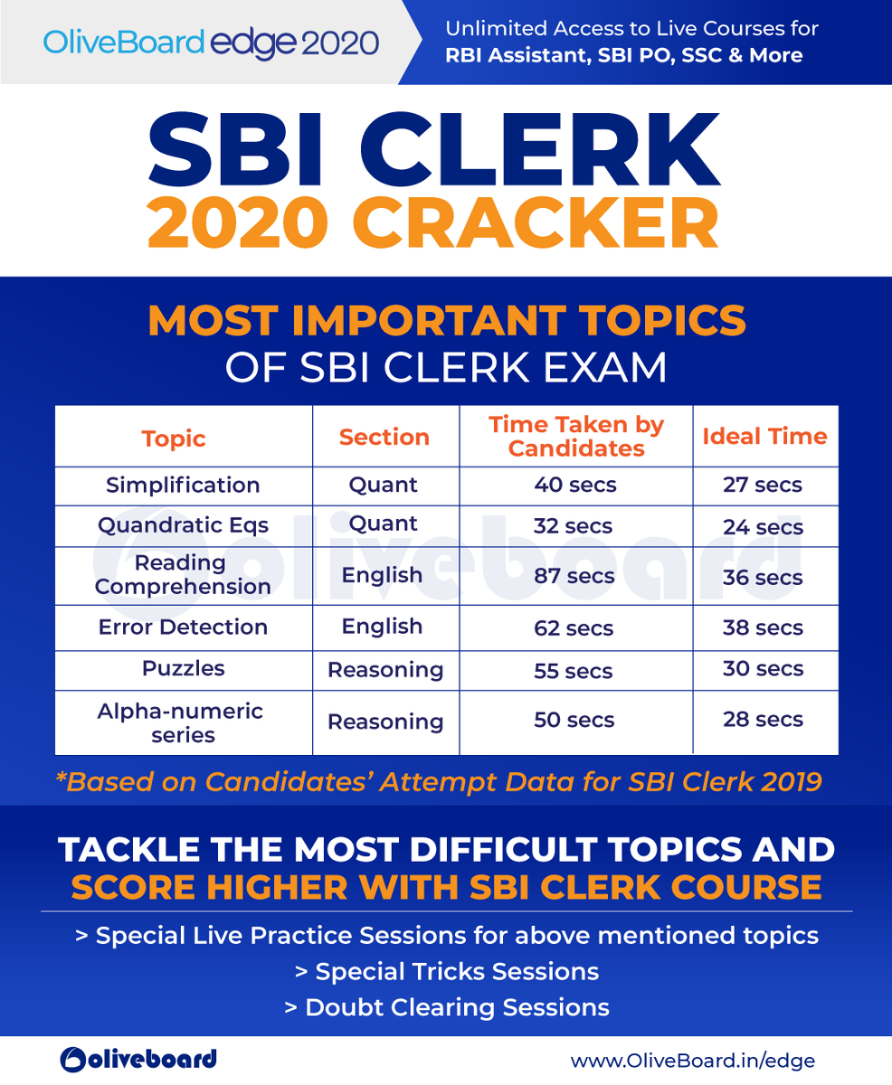 Oliveboard's tweet photo. Learn to tackle the most difficult topics & score higher with the SBI Clerk 2020 Cracker Course on Oliveboard Edge Platform
Enrol here: https://t.co/KRj8jn82kG
#SBI #SBIClerk #SBIClerk2020 #LiveCourse #LearningPlatform #TopFaculty #ExamExperts https://t.co/Dh3Jf6hYUZ