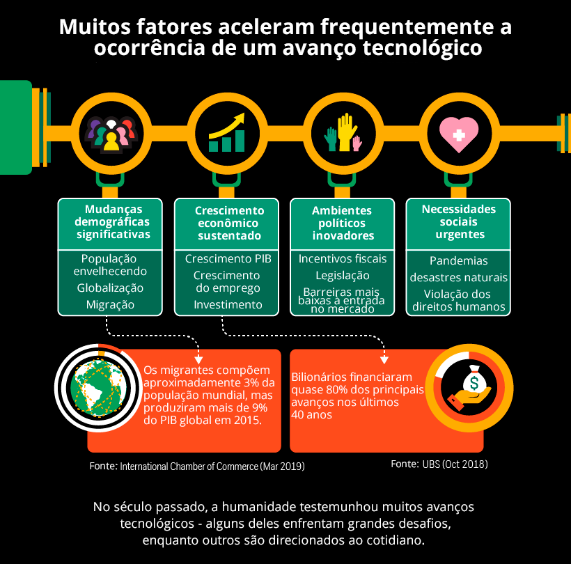 Desde que a Apple lançou o primeiro iPhone em 2007, poucos setores não foram afetados.

Esse dispositivo transformacional é um exemplo prototípico de uma inovação tecnológica.

No post de hoje falamos um pouco sobre como os avanços tecnológicos estão moldando o futuro: