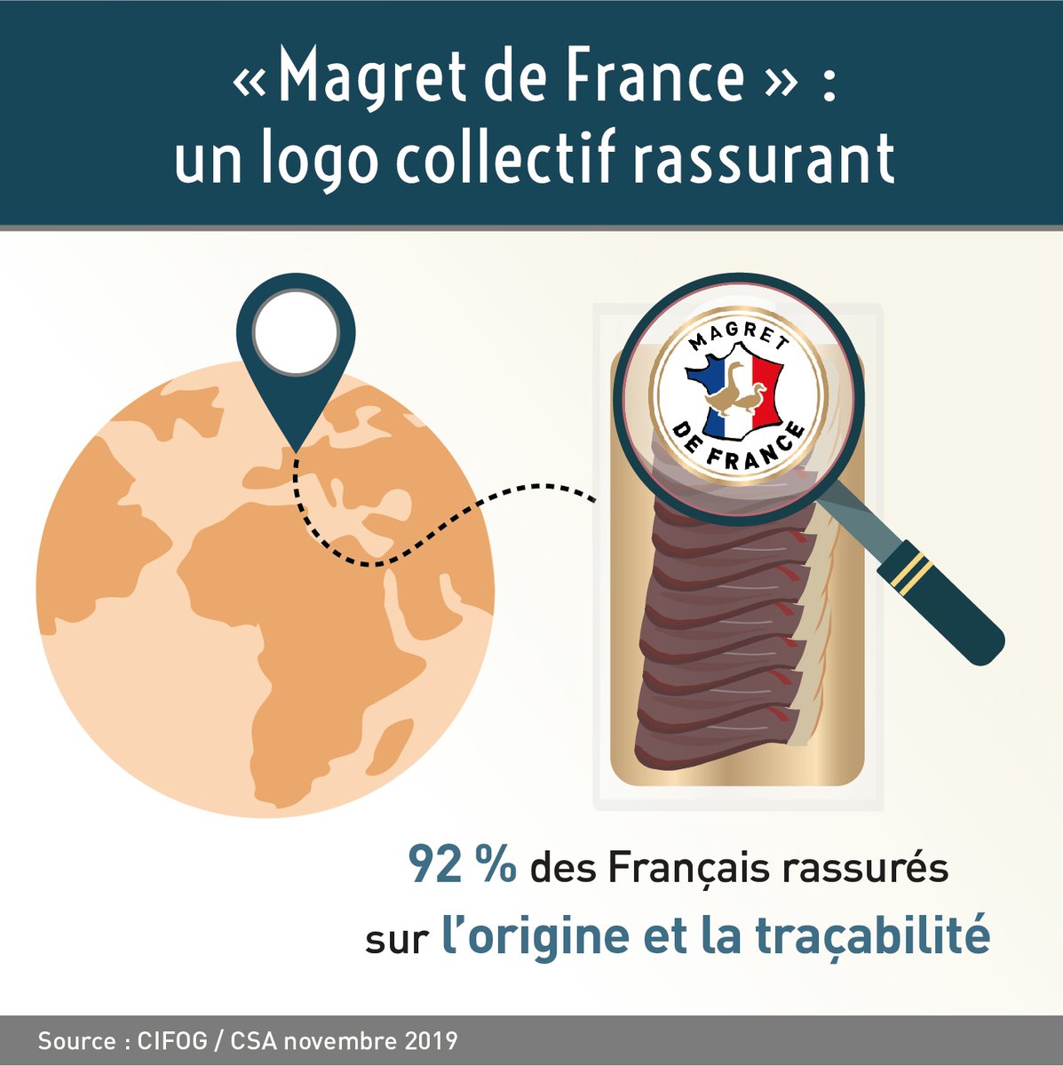 LeMagret's tweet photo. Nouveau logo "origine France", vous lui faites déjà confiance:
👉92 % des Française affirment qu’il les rassure quant à l’origine française et à la traçabilité. 
https://t.co/AdyF1XuX2p
#Magret #MagretDeFrance #MadeInFrance https://t.co/jF2PhGOI0t