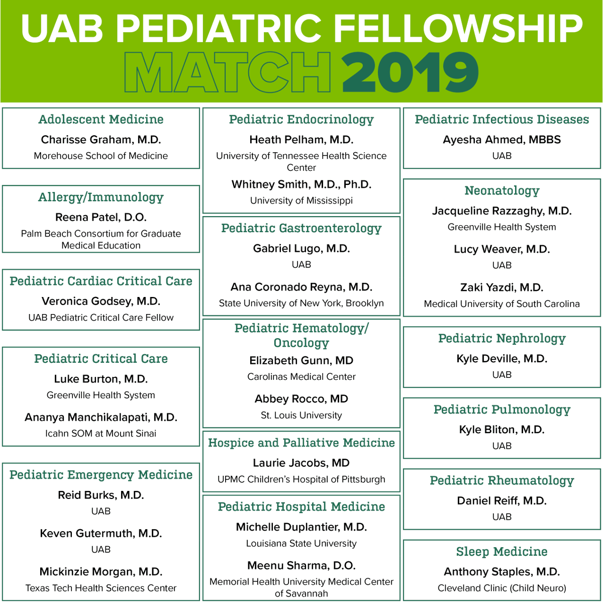 uabpeds's tweet photo. Our Pediatric Subspecialty Programs recently completed their match for fellows beginning in July 2020. Congratulations to all our incoming @uabpeds fellows! https://t.co/3Gr1Yu4UZY #fellowmatch #match2019 #medicaleducation https://t.co/iRozdgBpuu