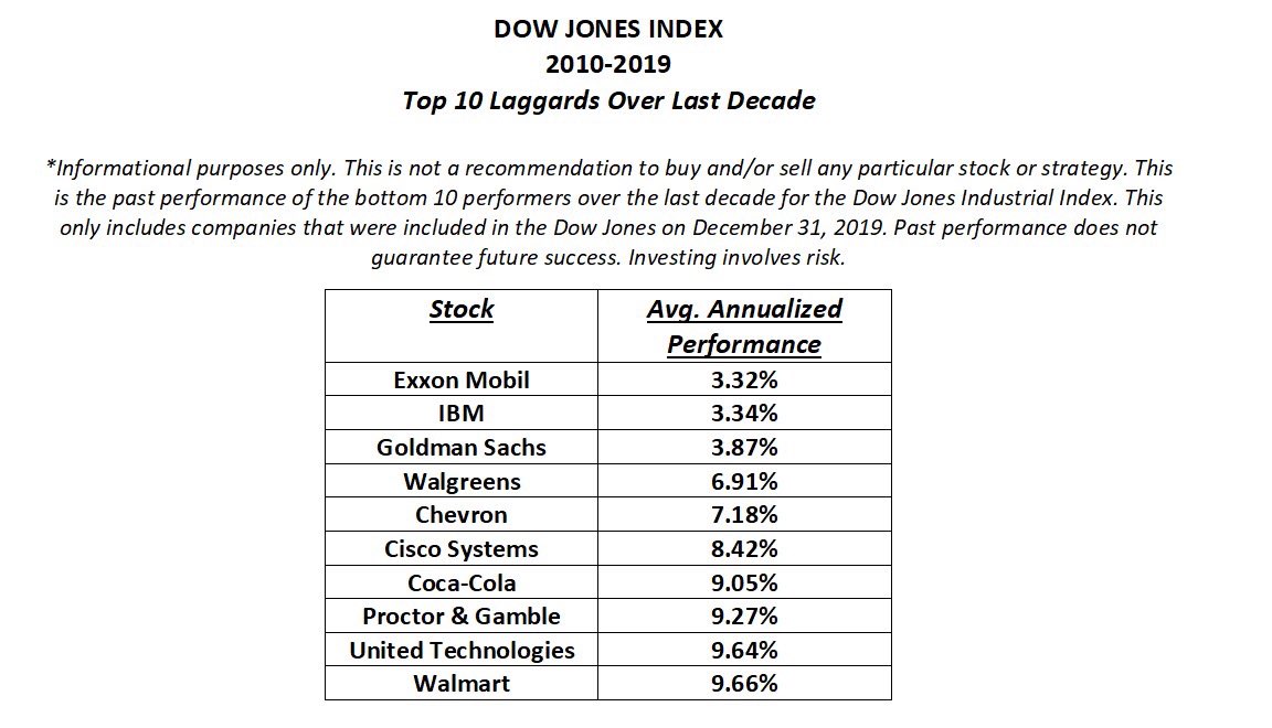 LighthouseCapi2's tweet image. Bottom 10 performers of the Dow Jones Industrial index over the last decade