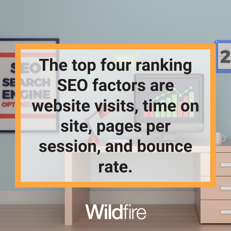wfmarketingltd's tweet photo. Don't know where to start when it comes to improving these main ranking factors?
Give us a call on 0113 251 5004 or email ignite@wild-fire.co.uk 🔥
#wildfire #seo #seoleeds #seolondon #leeds #london #seoagency #digitalmarketing https://t.co/TAJwOGs5h8