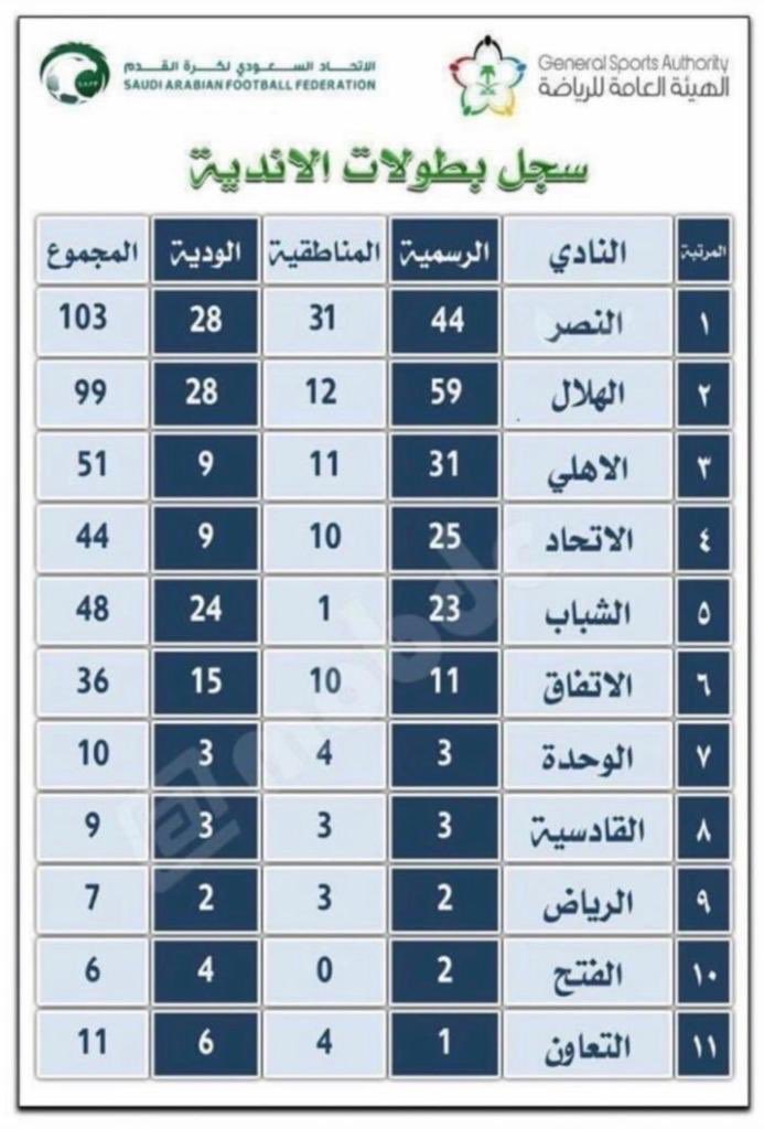 كم عدد بطولات النصر السعودى أفضل الأندية الموجودة علي الساحة السعودية جريدة لحظات نيوز