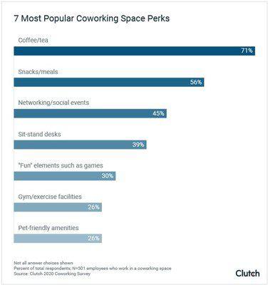 77% of Employees Are Happy in Their #Coworking Space - Chinook Observer chinookobserver.com/news/state/of-…