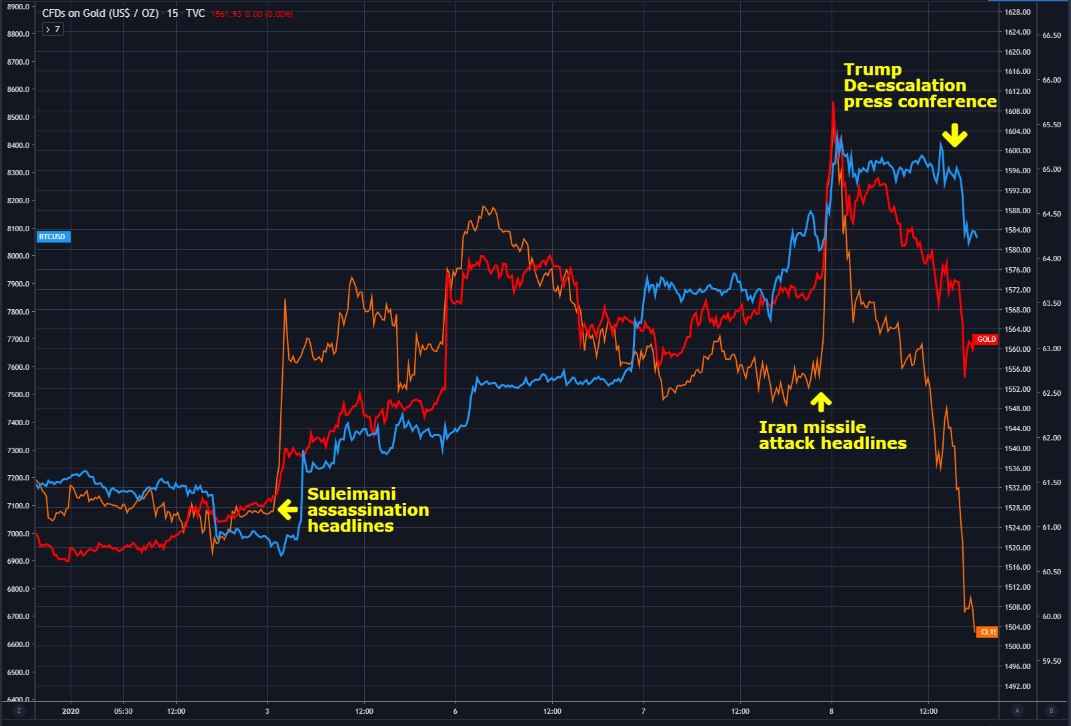 Correlação do BTC com outras reservas de valor