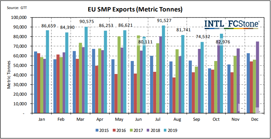 StoneX_EUDairy's tweet photo. October EU #SMP Exports continued their record-breaking run, posting a new high for the month of 82,976t up 8.2% versus 2018.

#Belgium &amp; #France came in as the leading exporters, with #China &amp; #Algeria the leading importers.

#EU #Dairy #TeamDairy #Exports #OATT https://t.co/bGuy4rKuoZ