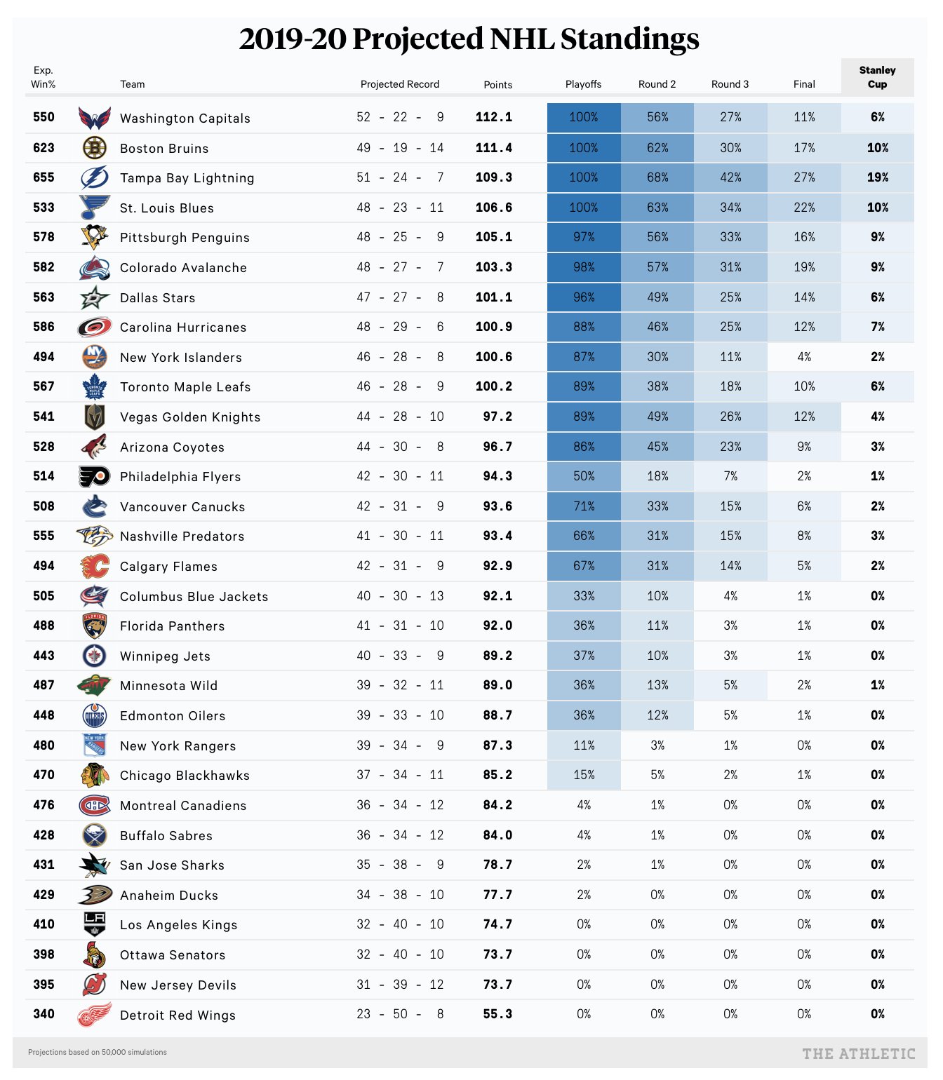 dom 📈 on X: NHL standings projections and playoff chances as of January  8, updated daily at @TheAthleticNHL    / X