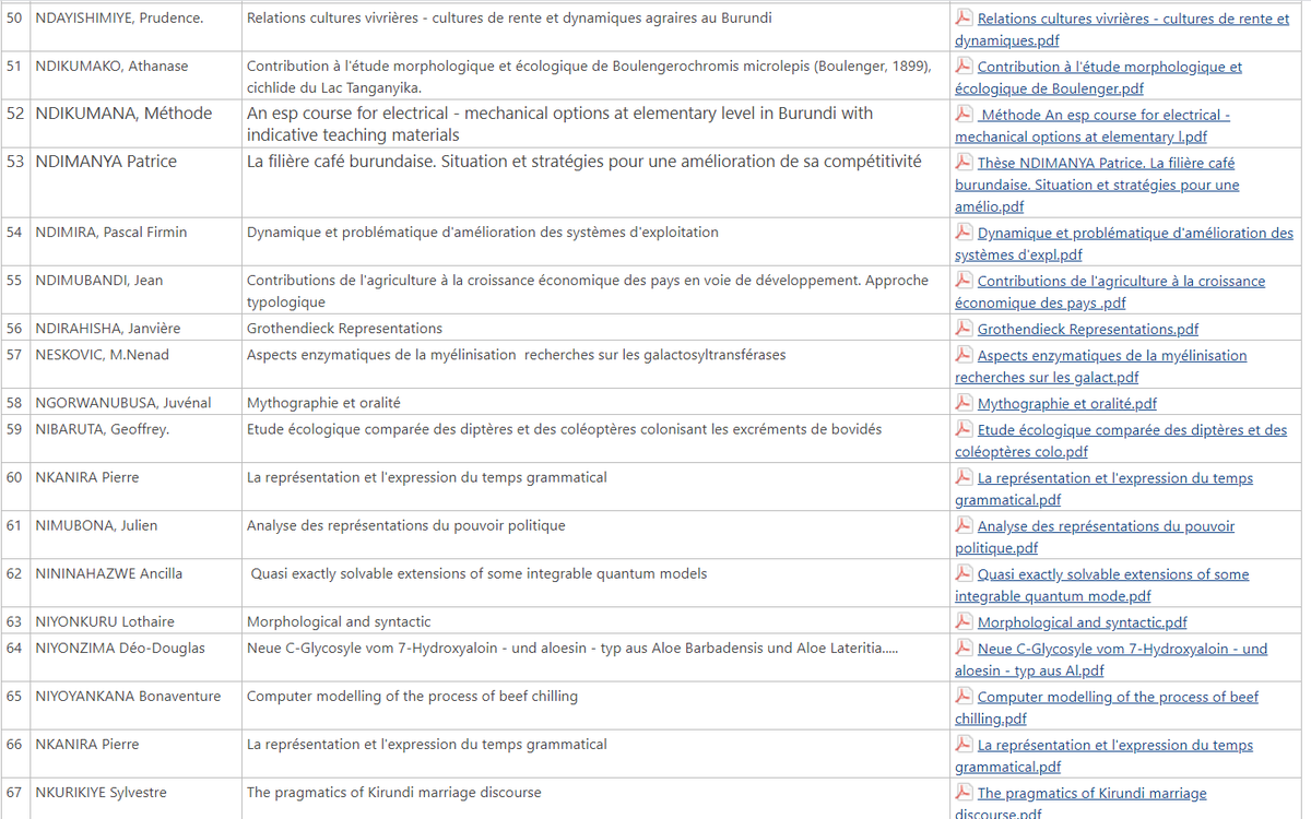 95 PhD dissertations by Burundian scholars (some still active in academia, others now working outside academia), mostly on #Burundi, are now online and in full version available through the University of Burundi library website: biblioub.pbworks.com/w/page/1358038… <a href="/UB_Rumuri/">Burundi University</a>