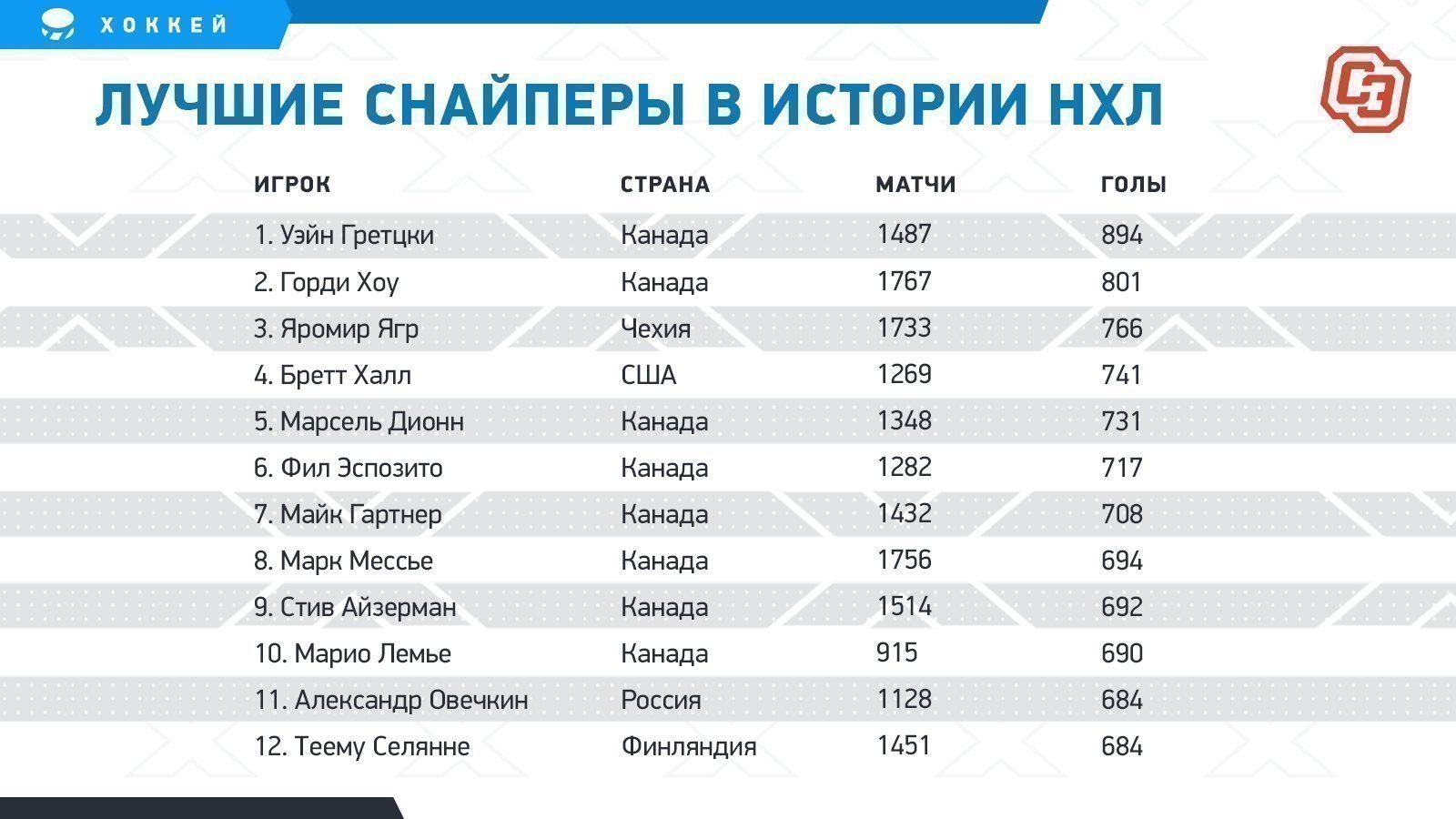 Действующие снайперы нхл. Таблица шайб в НХЛ за всю историю. НХЛ статистика игроков. Лучшие Снайперы НХЛ. Таблица снайперов НХЛ за всю.