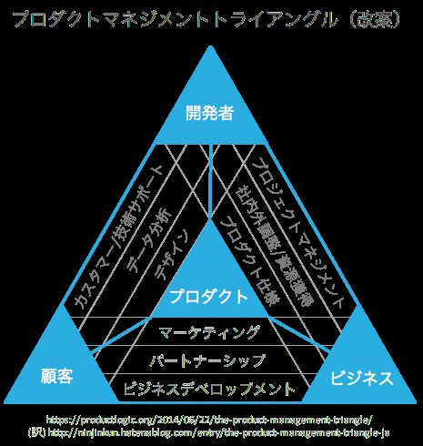 マツバラヤスユキ Pmノート 10月から毎月行っている Webディレ健診 1 23 木 はプロダクト マネージャーを目指す 気になるwebディレクター向けに 今日からプロダクトマネージャーと名乗ろう Webディレ健診 というテーマで開催 週末にconnpassの