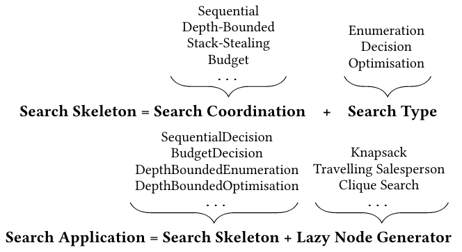 robstewartUK's tweet photo. New paper: "YewPar: Skeletons for Exact Combinatorial Search". Principles and Practice of Parallel Programming (PPoPP), 2020. Blair Archibald, Patrick Maier, Rob Stewart, Phil Trinder.

A new parallel C++ tree search framework.

https://t.co/zUSvNih4wg

#ppopp #ppopp2020 https://t.co/F1AnpcSJnD