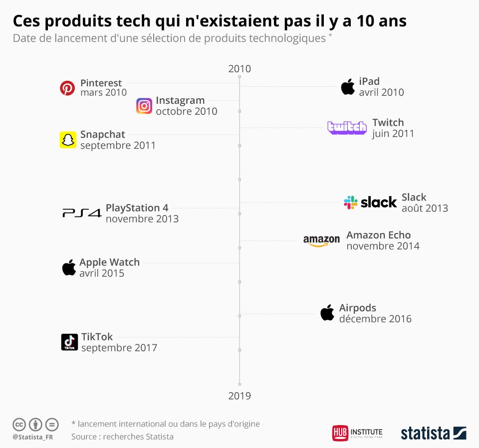 3Click_'s tweet photo. [#Infographie] Ces produits n'existaient tout simplement pas il y a 10 ans !

Découvrir ces noms qui auront marqué la dernière décennie via 
Statista France 
 
#innovation #tech #digital https://t.co/XdIQGUSZpI