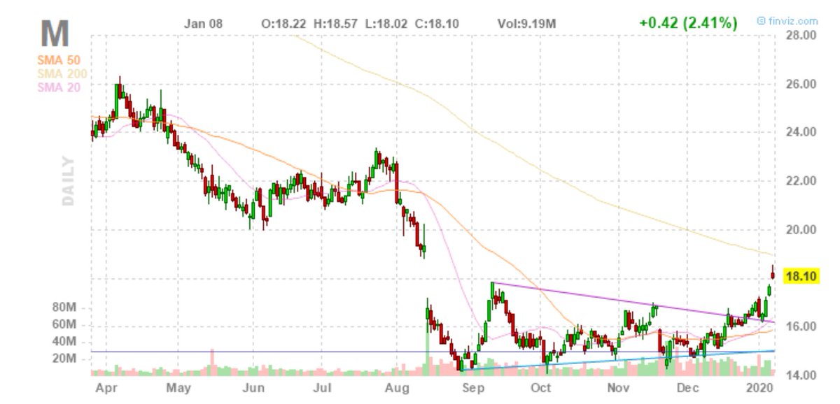 naashonomics's tweet image. $M 7% yeild #dividend if #wareenbuffet buy this ?