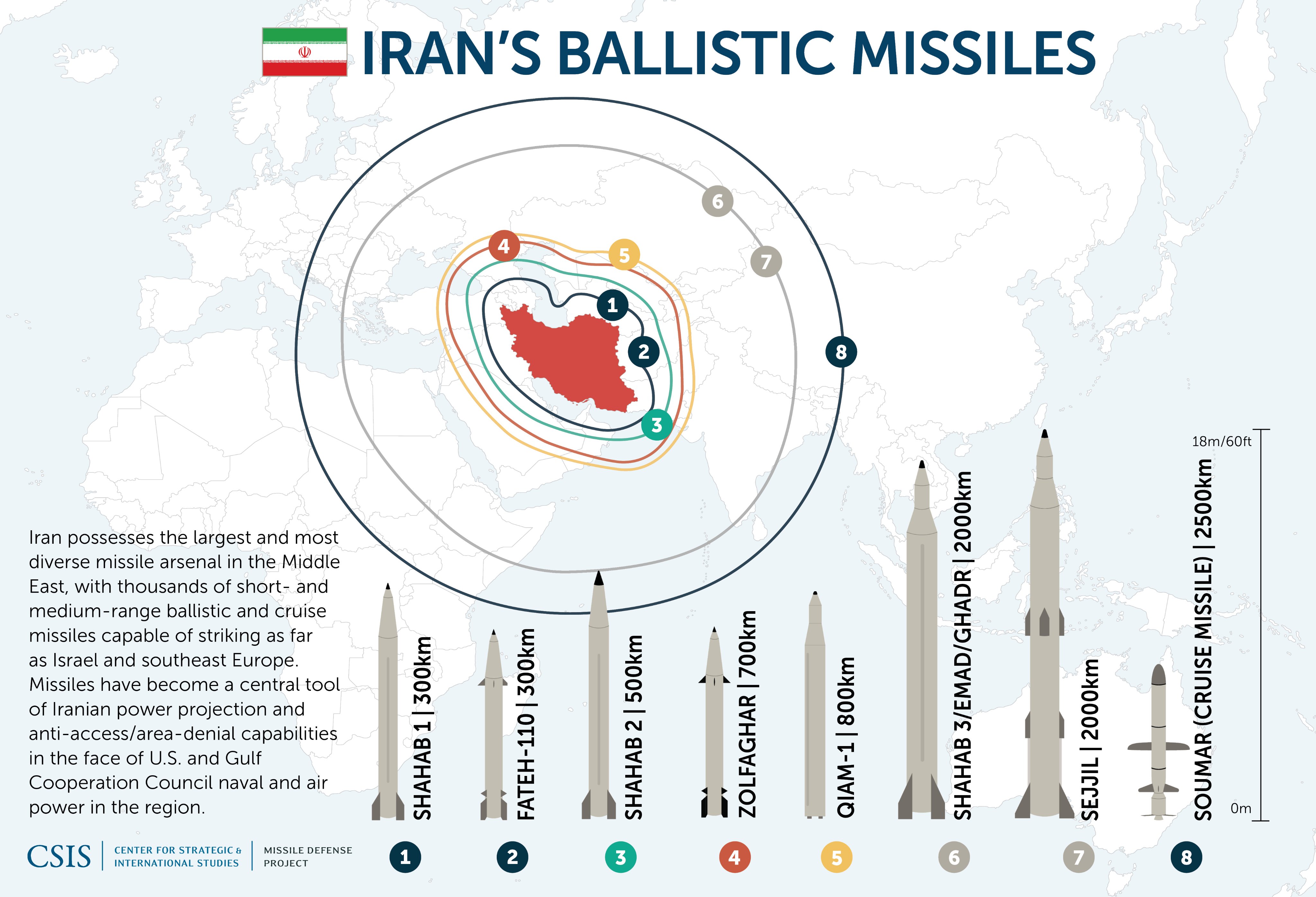 CSIS على X: "Iran possesses the largest and most diverse missile arsenal in the Middle East, with thousands of short and medium-range ballistic and cruise missiles capable of striking as far as