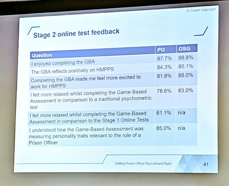 FRusmini's tweet photo. Great to hear @Flic_HM talking about using @arctic_shores assessments to get Prison Officers recruitment right at @MoJGovUK - wonderful feedback from candidates and results so far! #DOPConf https://t.co/kUR2atHW8J