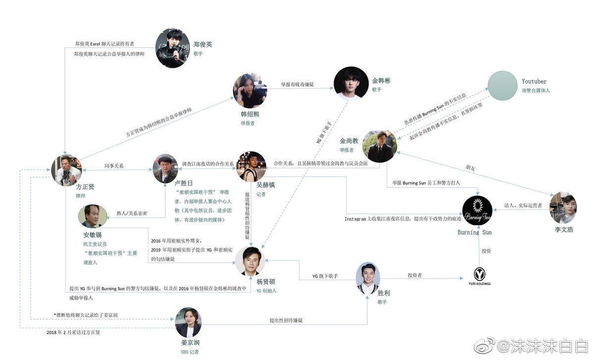 Seungtory1's tweet photo. #PlayersBehindTheSEUNGRIGATE who mamipulated burning sun？Come to see who used seungri's name for benefit👉https://t.co/JwK6qof8Y2 https://t.co/o8hZAUyk4h