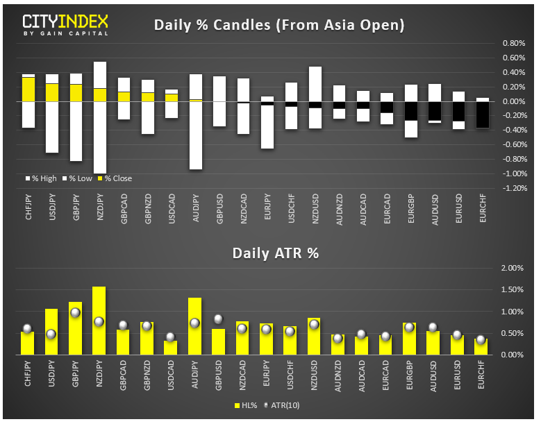 Ken_Odeluga's tweet photo. Market Brief: Risk rebounds after restrained retaliation https://t.co/GjM1l4RH8s ^KO https://t.co/7dudQJknFZ