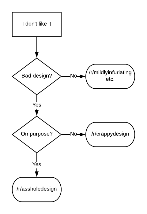 vineetrn's tweet photo. @TalkTalk Also why do you make it so difficult to leave your service? There is no option on the chat or on the website to initiate the leaving "process" (As mentioned by the call center person)
Calling you out according to the following flowchart https://t.co/jkVtVZ08Sn