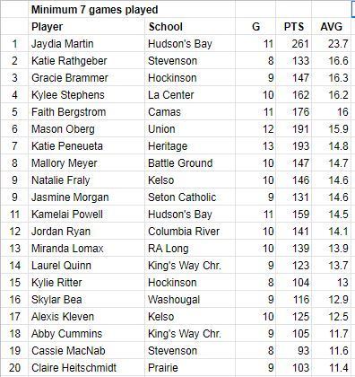 360preps's tweet photo. Regional girls and boys basketball scoring leaders for 4A-1A https://t.co/UmvzsphFVb https://t.co/FXSV6Gfkxw