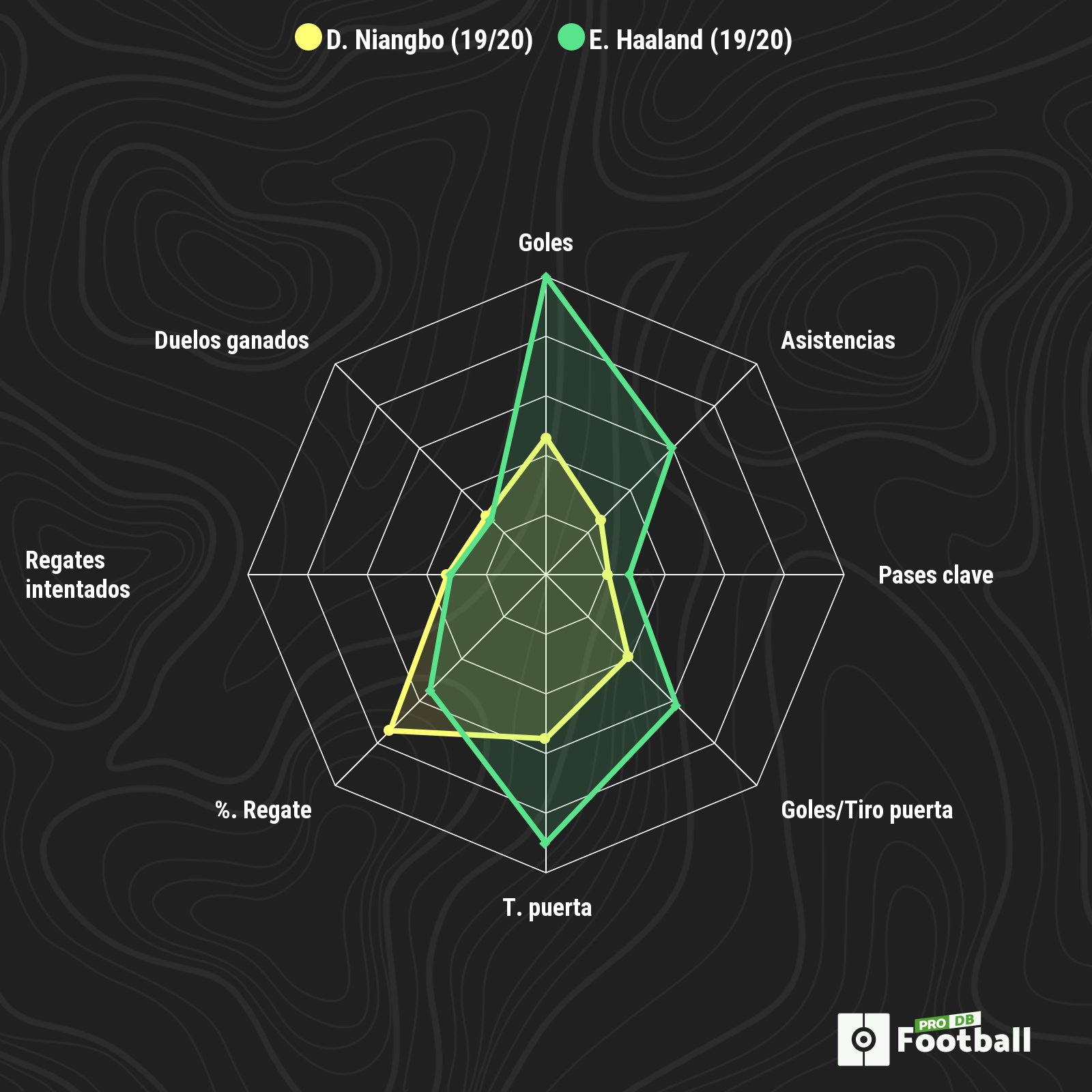 Datos de Haaland y Niangbo en la primera mitad de temporada 2019-20